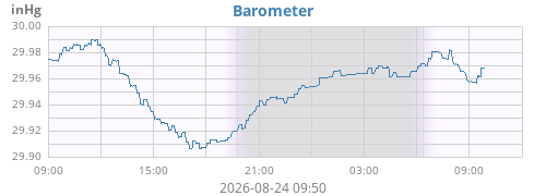daybarometer