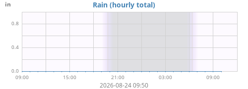 dayrain