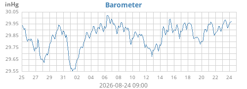 monthbarometer