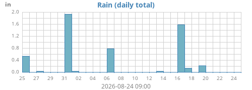monthrain