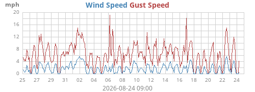 monthwind