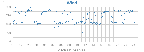 monthwinddir