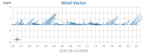 monthwindvec