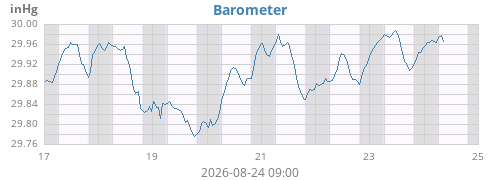 weekbarometer