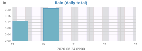 weekrain