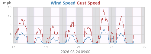 weekwind