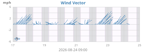 weekwindvec