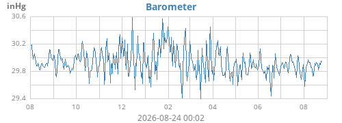 yearbarometer