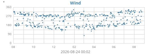 yearwinddir