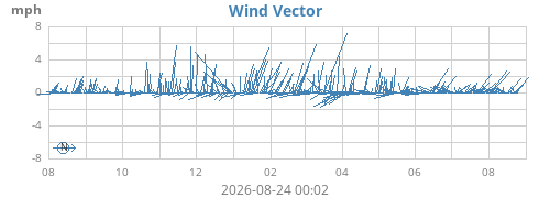 yearwindvec